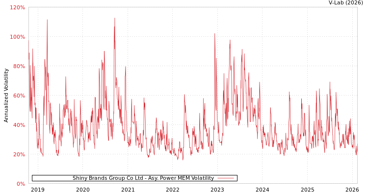 graph of Shiny Brands Group Co Ltd APMEM