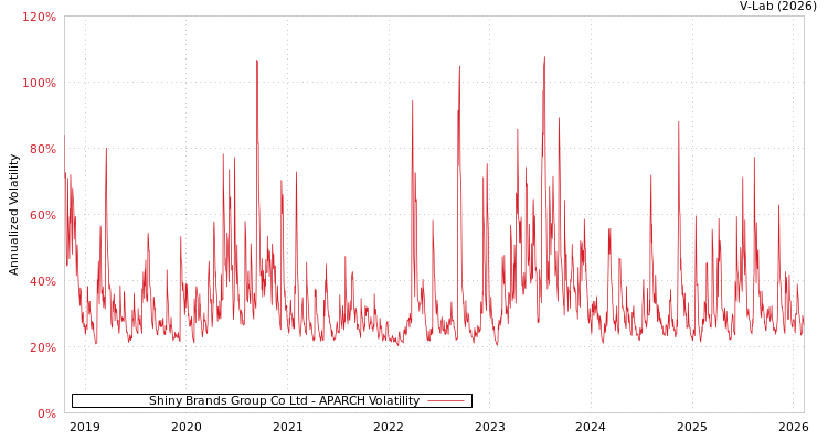 graph of Shiny Brands Group Co Ltd APARCH