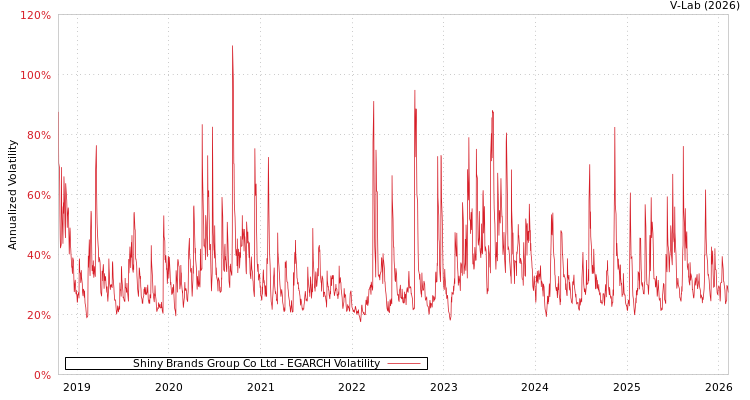 graph of Shiny Brands Group Co Ltd EGARCH