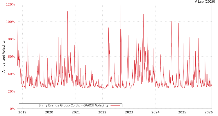 graph of Shiny Brands Group Co Ltd GARCH