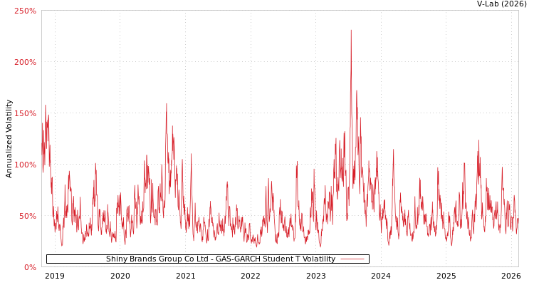 graph of Shiny Brands Group Co Ltd GAS-GARCH-T