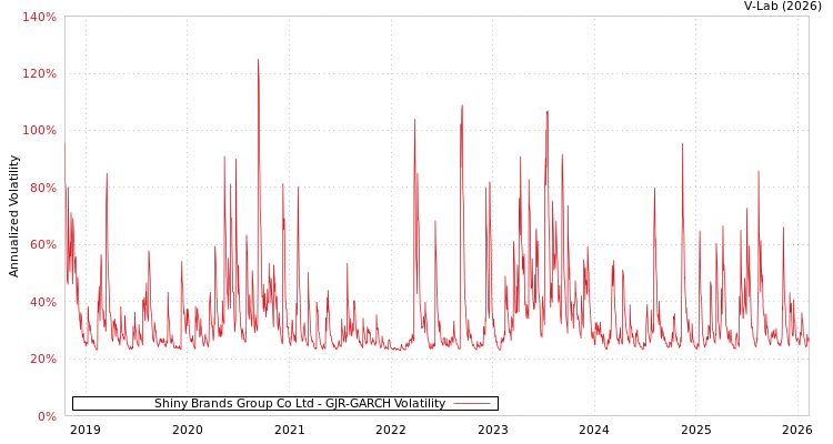 graph of Shiny Brands Group Co Ltd GJR-GARCH