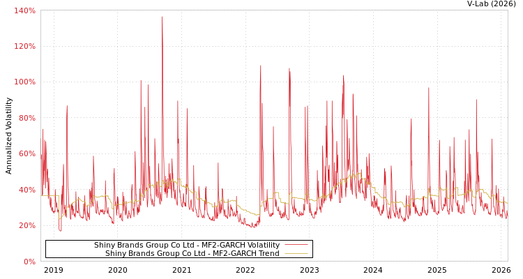 graph of Shiny Brands Group Co Ltd MF2-GARCH