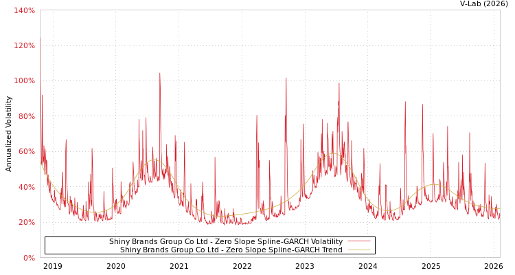 graph of Shiny Brands Group Co Ltd S0GARCH