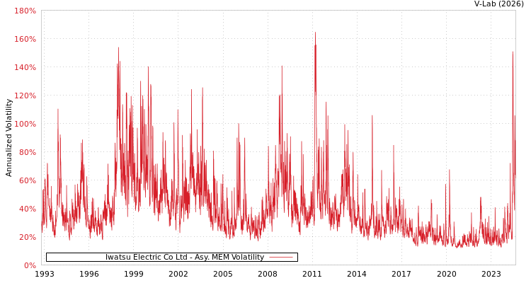 graph of Iwatsu Electric Co Ltd AMEM