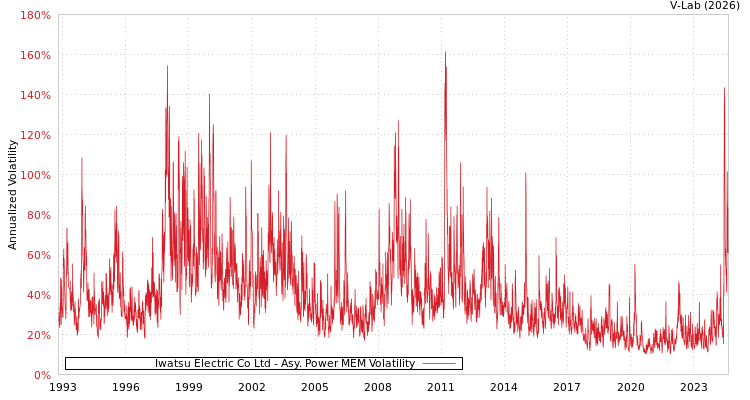 graph of Iwatsu Electric Co Ltd APMEM