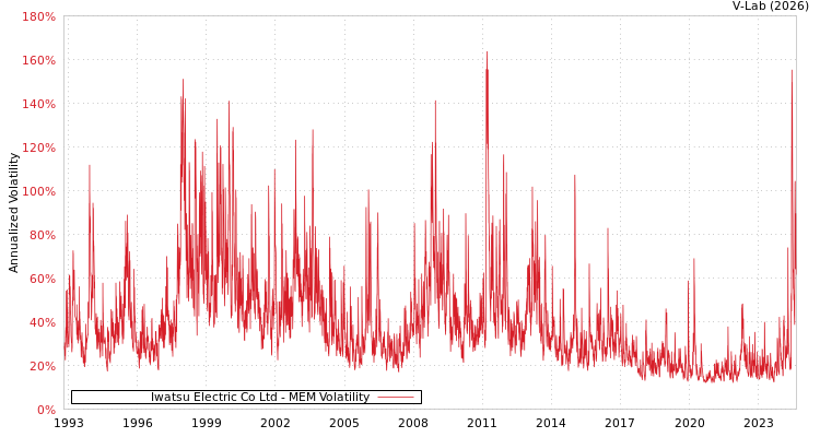 graph of Iwatsu Electric Co Ltd MEM