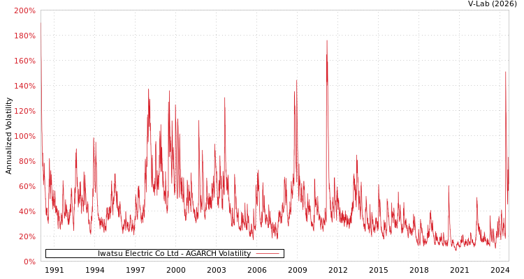 graph of Iwatsu Electric Co Ltd AGARCH
