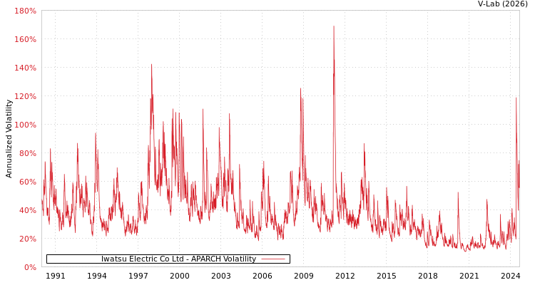 graph of Iwatsu Electric Co Ltd APARCH