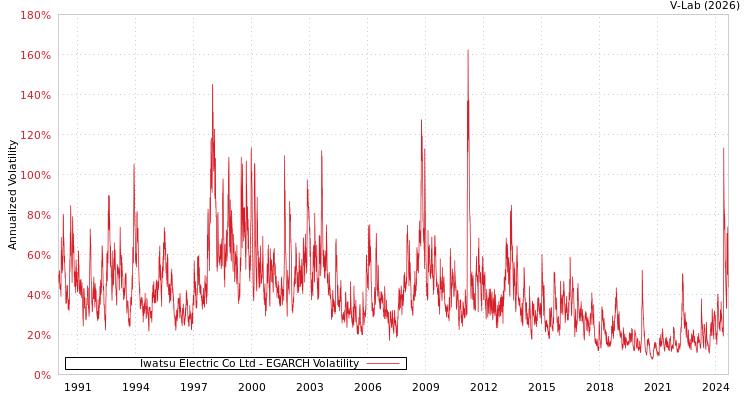 graph of Iwatsu Electric Co Ltd EGARCH
