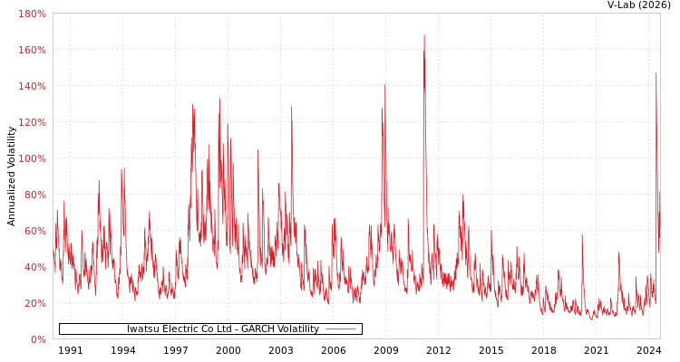 graph of Iwatsu Electric Co Ltd GARCH