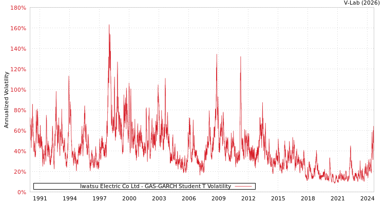 graph of Iwatsu Electric Co Ltd GAS-GARCH-T