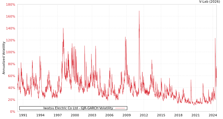 graph of Iwatsu Electric Co Ltd GJR-GARCH