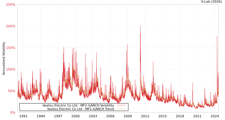 graph of Iwatsu Electric Co Ltd MF2-GARCH