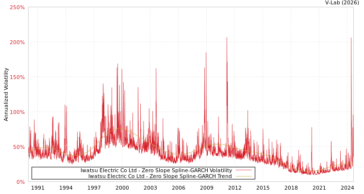 graph of Iwatsu Electric Co Ltd S0GARCH
