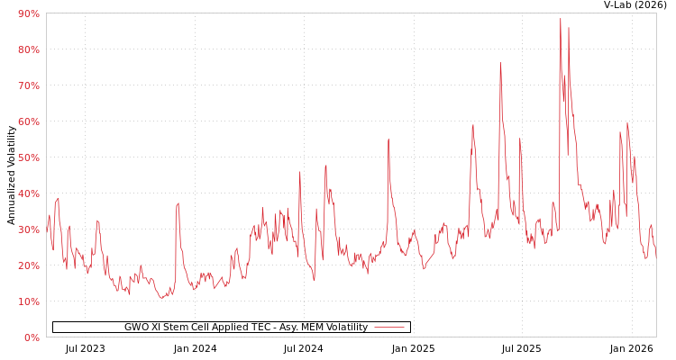 graph of GWO XI Stem Cell Applied TEC AMEM