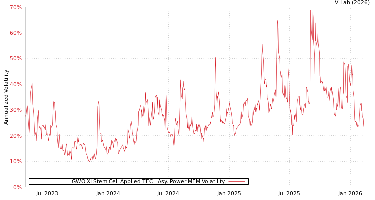 graph of GWO XI Stem Cell Applied TEC APMEM