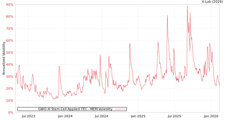 graph of GWO XI Stem Cell Applied TEC MEM