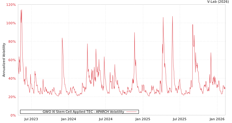 graph of GWO XI Stem Cell Applied TEC APARCH