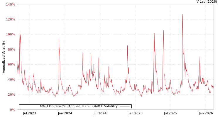 graph of GWO XI Stem Cell Applied TEC EGARCH