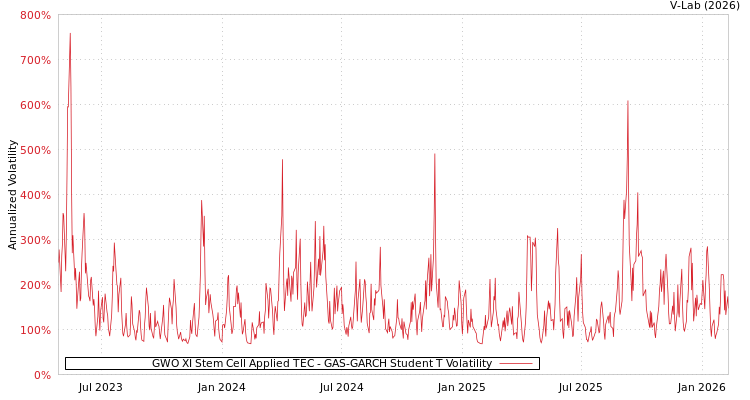 graph of GWO XI Stem Cell Applied TEC GAS-GARCH-T