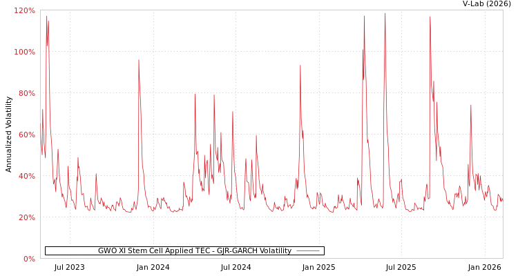 graph of GWO XI Stem Cell Applied TEC GJR-GARCH