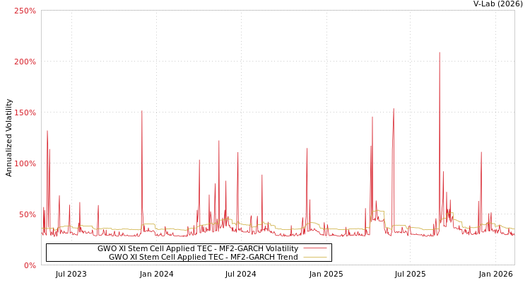 graph of GWO XI Stem Cell Applied TEC MF2-GARCH