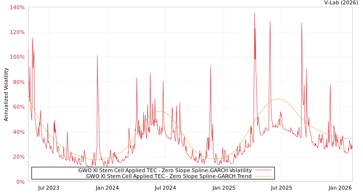 graph of GWO XI Stem Cell Applied TEC S0GARCH