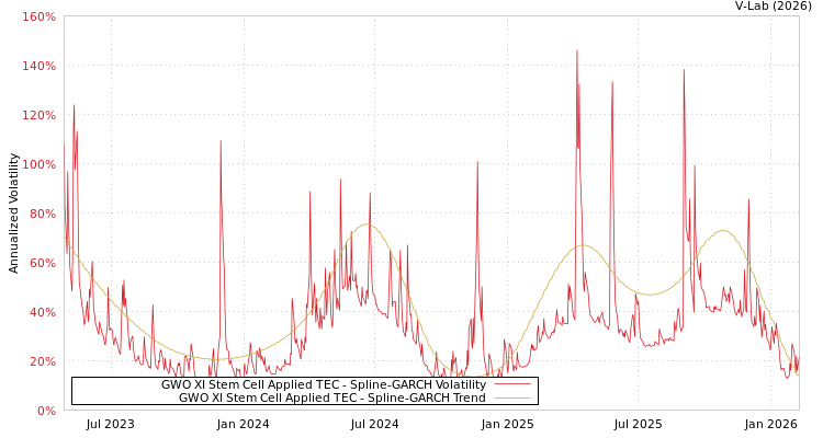 graph of GWO XI Stem Cell Applied TEC SGARCH