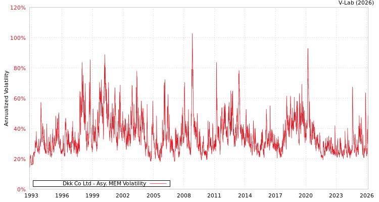 graph of Dkk Co Ltd AMEM
