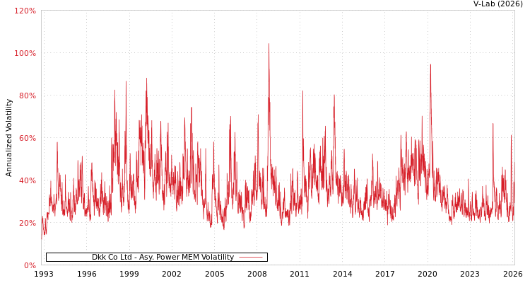 graph of Dkk Co Ltd APMEM