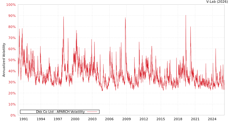 graph of Dkk Co Ltd APARCH