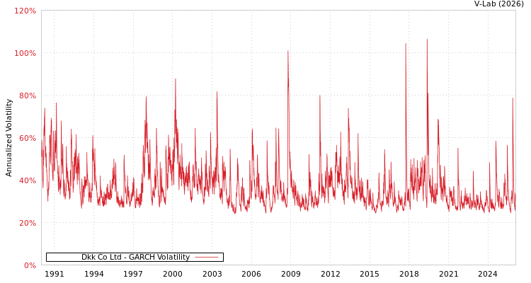 graph of Dkk Co Ltd GARCH