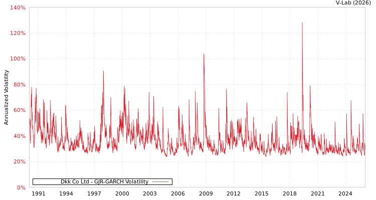 graph of Dkk Co Ltd GJR-GARCH
