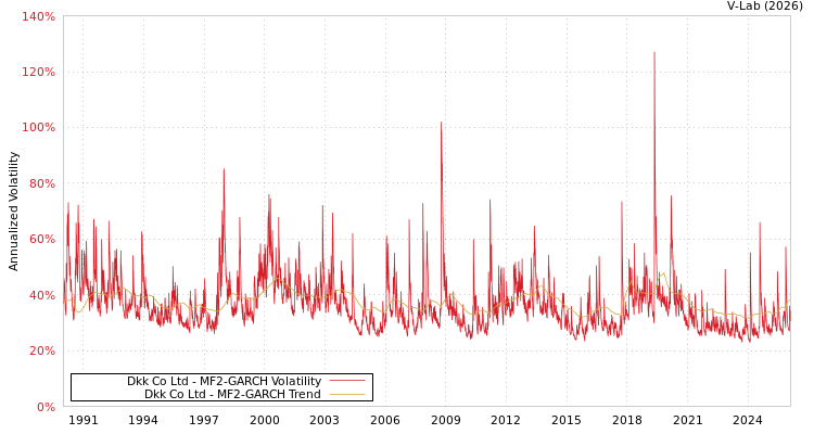 graph of Dkk Co Ltd MF2-GARCH