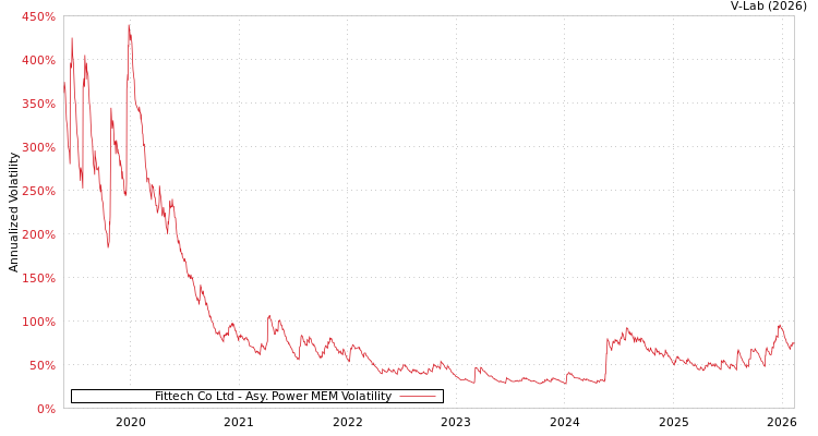 graph of Fittech Co Ltd APMEM