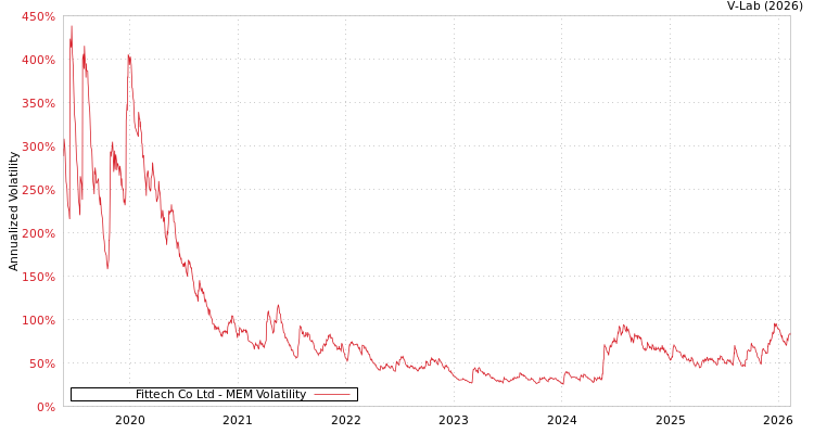 graph of Fittech Co Ltd MEM