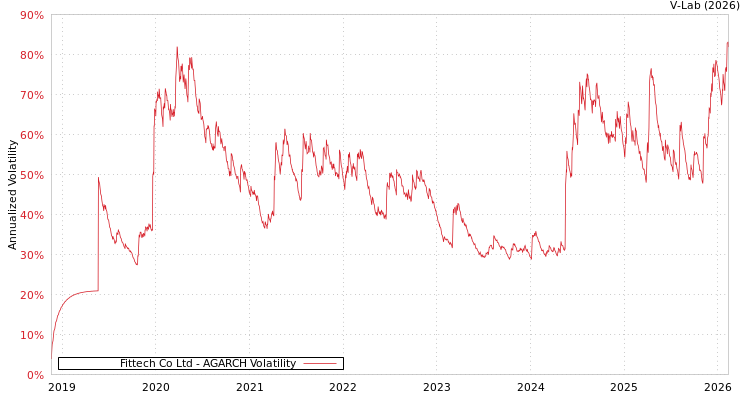 graph of Fittech Co Ltd AGARCH