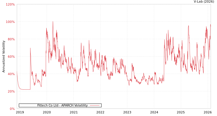 graph of Fittech Co Ltd APARCH