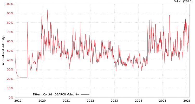 graph of Fittech Co Ltd EGARCH