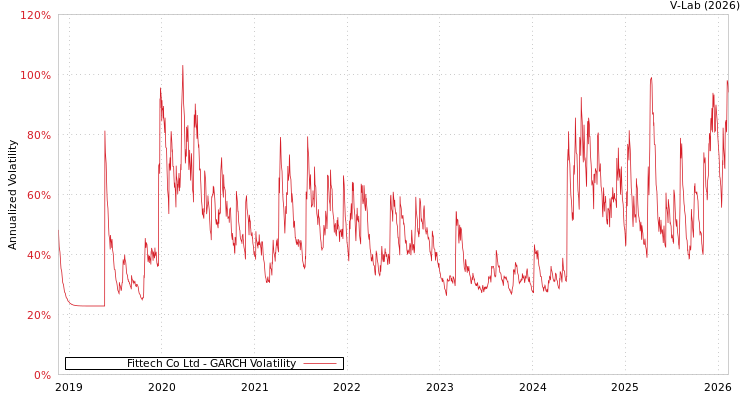 graph of Fittech Co Ltd GARCH