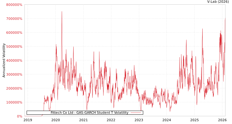 graph of Fittech Co Ltd GAS-GARCH-T