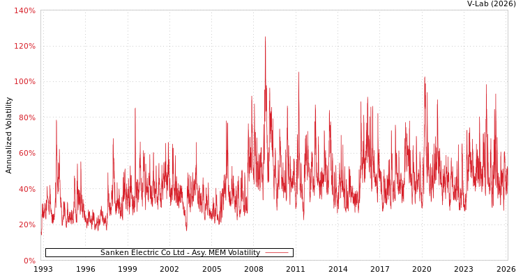 graph of Sanken Electric Co Ltd AMEM