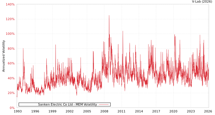 graph of Sanken Electric Co Ltd MEM