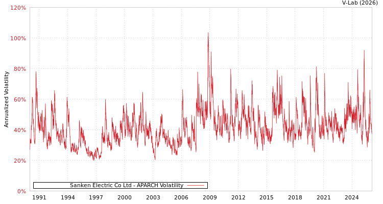 graph of Sanken Electric Co Ltd APARCH