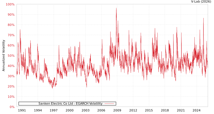 graph of Sanken Electric Co Ltd EGARCH
