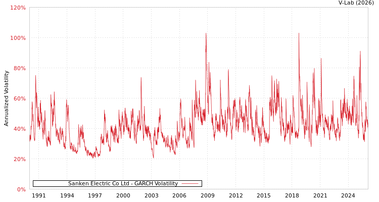 graph of Sanken Electric Co Ltd GARCH