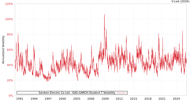 graph of Sanken Electric Co Ltd GAS-GARCH-T
