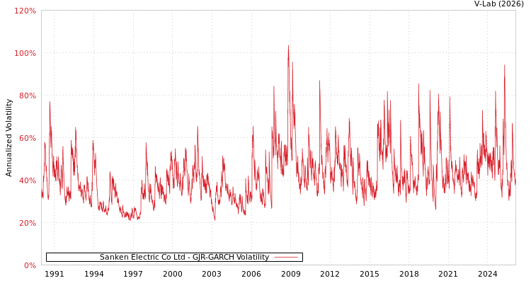 graph of Sanken Electric Co Ltd GJR-GARCH