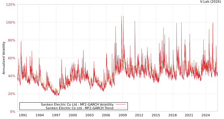 graph of Sanken Electric Co Ltd MF2-GARCH